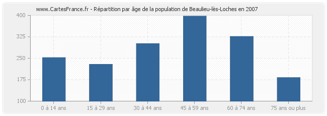 Répartition par âge de la population de Beaulieu-lès-Loches en 2007