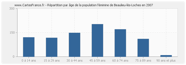 Répartition par âge de la population féminine de Beaulieu-lès-Loches en 2007