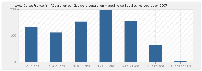 Répartition par âge de la population masculine de Beaulieu-lès-Loches en 2007