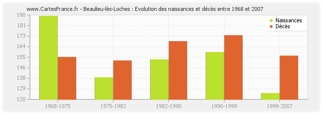 Beaulieu-lès-Loches : Evolution des naissances et décès entre 1968 et 2007