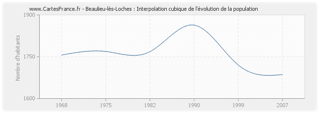 Beaulieu-lès-Loches : Interpolation cubique de l'évolution de la population