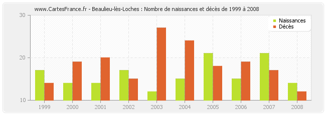 Beaulieu-lès-Loches : Nombre de naissances et décès de 1999 à 2008