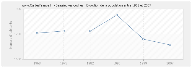 Population Beaulieu-lès-Loches