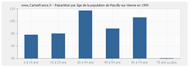 Répartition par âge de la population de Marcilly-sur-Vienne en 1999