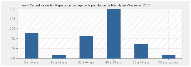 Répartition par âge de la population de Marcilly-sur-Vienne en 2007