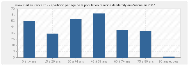 Répartition par âge de la population féminine de Marcilly-sur-Vienne en 2007