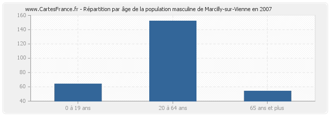 Répartition par âge de la population masculine de Marcilly-sur-Vienne en 2007