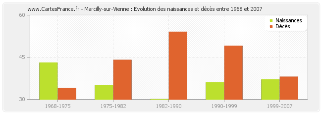 Marcilly-sur-Vienne : Evolution des naissances et décès entre 1968 et 2007