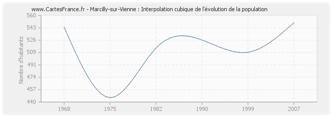 Marcilly-sur-Vienne : Interpolation cubique de l'évolution de la population