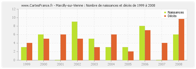 Marcilly-sur-Vienne : Nombre de naissances et décès de 1999 à 2008