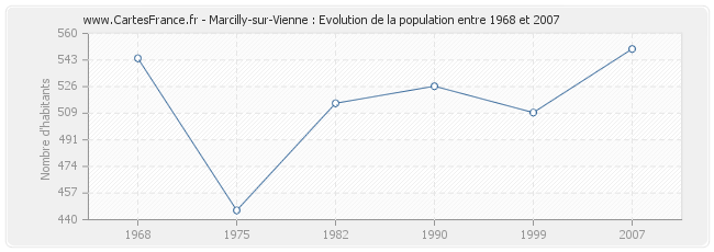 Population Marcilly-sur-Vienne