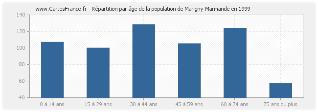 Répartition par âge de la population de Marigny-Marmande en 1999