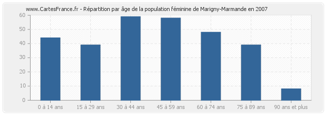 Répartition par âge de la population féminine de Marigny-Marmande en 2007