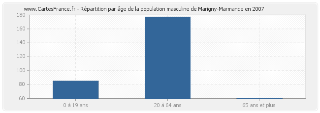 Répartition par âge de la population masculine de Marigny-Marmande en 2007