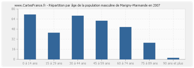 Répartition par âge de la population masculine de Marigny-Marmande en 2007