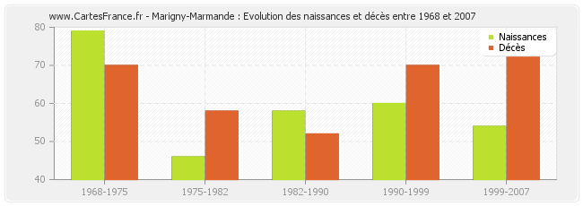 Marigny-Marmande : Evolution des naissances et décès entre 1968 et 2007