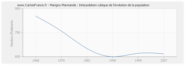 Marigny-Marmande : Interpolation cubique de l'évolution de la population