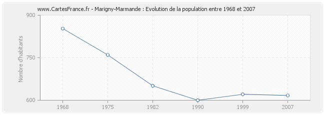 Population Marigny-Marmande