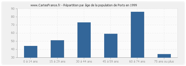 Répartition par âge de la population de Ports en 1999