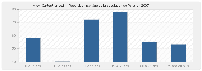 Répartition par âge de la population de Ports en 2007
