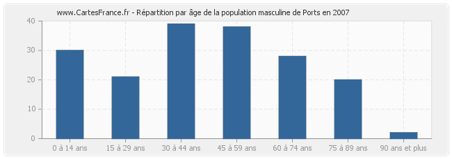 Répartition par âge de la population masculine de Ports en 2007