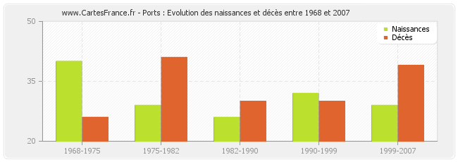 Ports : Evolution des naissances et décès entre 1968 et 2007