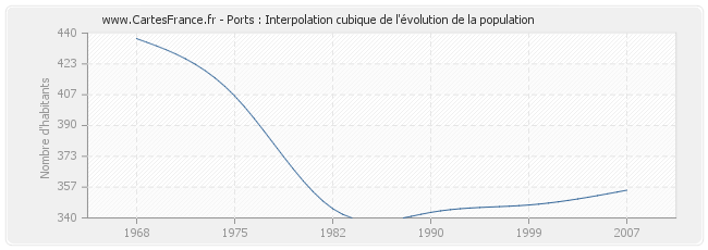 Ports : Interpolation cubique de l'évolution de la population