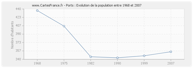 Population Ports