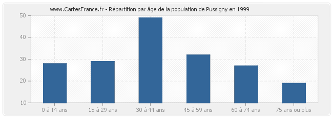 Répartition par âge de la population de Pussigny en 1999