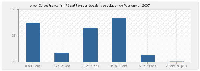 Répartition par âge de la population de Pussigny en 2007