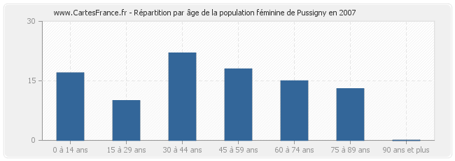 Répartition par âge de la population féminine de Pussigny en 2007