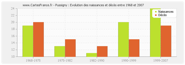 Pussigny : Evolution des naissances et décès entre 1968 et 2007