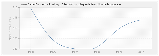 Pussigny : Interpolation cubique de l'évolution de la population