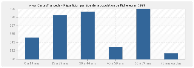 Répartition par âge de la population de Richelieu en 1999