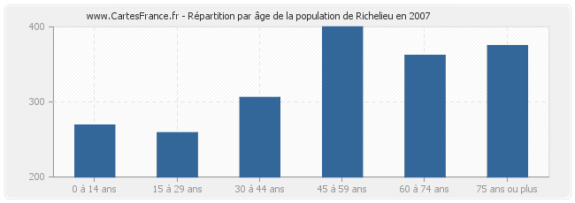 Répartition par âge de la population de Richelieu en 2007