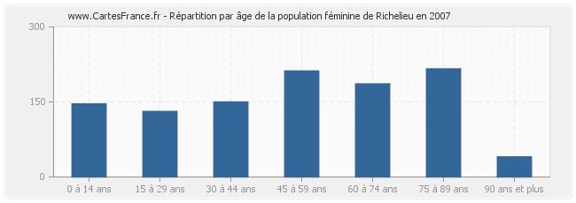 Répartition par âge de la population féminine de Richelieu en 2007