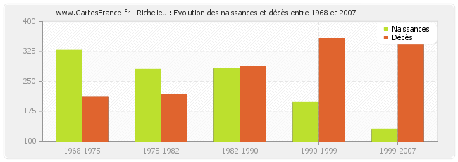 Richelieu : Evolution des naissances et décès entre 1968 et 2007