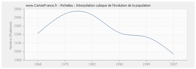Richelieu : Interpolation cubique de l'évolution de la population