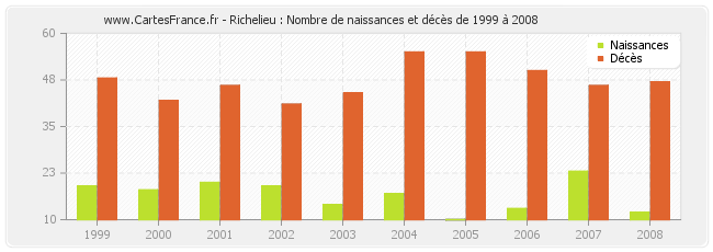 Richelieu : Nombre de naissances et décès de 1999 à 2008