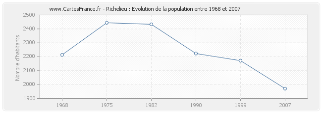 Population Richelieu