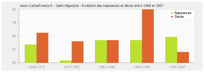 Saint-Hippolyte : Evolution des naissances et décès entre 1968 et 2007