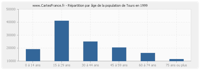 Répartition par âge de la population de Tours en 1999