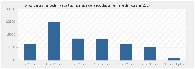 Répartition par âge de la population féminine de Tours en 2007
