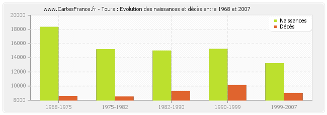 Tours : Evolution des naissances et décès entre 1968 et 2007