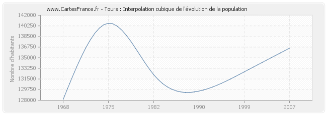 Tours : Interpolation cubique de l'évolution de la population