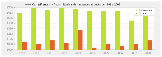 Tours : Nombre de naissances et décès de 1999 à 2008