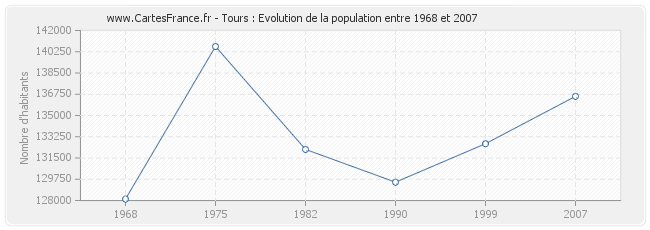 Population Tours