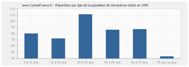 Répartition par âge de la population de Verneuil-sur-Indre en 1999