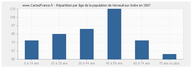 Répartition par âge de la population de Verneuil-sur-Indre en 2007