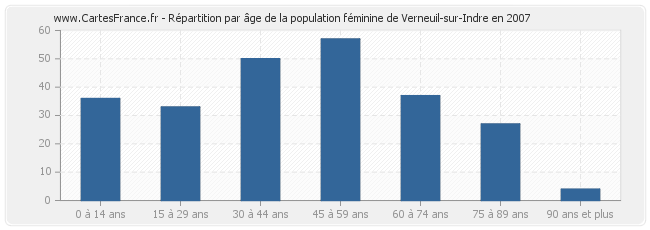 Répartition par âge de la population féminine de Verneuil-sur-Indre en 2007